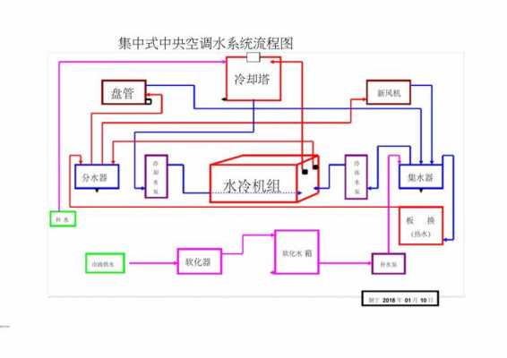 中央空调水机知识（中央空调水机运行流程图）